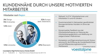 voestalpine High Performance Metals GmbH
| |
KUNDENNÄHE DURCH UNSERE MOTIVIERTEN
MITARBEITER
14.08.201825
» Weltweit 14.274* Mitarbeiterinnen und
Mitarbeiter in rund 45 Ländern
» Zusammenarbeit in Netzwerken gewährleistet
lösungsorientiertes Handeln im Sinne der
Kunden
» Konzernweites Feedback aus der
Mitarbeiterbefragung zur Messung des
Mitarbeiterengagements und Ableitung von
zielgerichteten Maßnahmen
» Kompetenz und Eigenverantwortung als Voraus-
setzung für die Erfüllung der Kundenbedürfnisse
und als Differenzierungsmerkmal im
Wettbewerb * Vollzeitäquivalente
37% Europa
(exkl. Österreich)
29% Österreich13% S-Amerika
14% Asien
5% N-Amerika
2% Übrige
Mitarbeiter nach Region
High Performance Metals Division GJ 2017/18
 