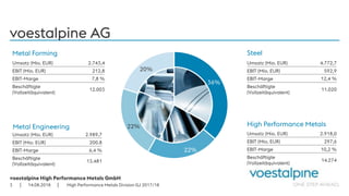 voestalpine High Performance Metals GmbH
| |
22%
36%
22%
20%
voestalpine AG
14.08.20183
Steel
High Performance MetalsMetal Engineering
Metal Forming
Umsatz (Mio. EUR) 4.772,7
EBIT (Mio. EUR) 592,9
EBIT-Marge 12,4 %
Beschäftigte
(Vollzeitäquivalent)
11.020
Umsatz (Mio. EUR) 2.918,0
EBIT (Mio. EUR) 297,6
EBIT-Marge 10,2 %
Beschäftigte
(Vollzeitäquivalent)
14.274
Umsatz (Mio. EUR) 2.989,7
EBIT (Mio. EUR) 200.8
EBIT-Marge 6,4 %
Beschäftigte
(Vollzeitäquivalent)
13.481
Umsatz (Mio. EUR) 2.743,4
EBIT (Mio. EUR) 212,8
EBIT-Marge 7,8 %
Beschäftigte
(Vollzeitäquivalent)
12.003
High Performance Metals Division GJ 2017/18
 