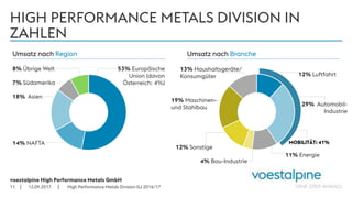 voestalpine High Performance Metals GmbH
| |
HIGH PERFORMANCE METALS DIVISION IN
ZAHLEN
12.09.201711
Umsatz nach Region Umsatz nach Branche
12% Luftfahrt
11% Energie
29% Automobil-
Industrie
4% Bau-Industrie
12% Sonstige
13% Haushaltsgeräte/
Konsumgüter
19% Maschinen-
und Stahlbau
53% Europäische
Union (davon
Österreich: 4%)
14% NAFTA
18% Asien
7% Südamerika
8% Übrige Welt
MOBILITÄT: 41%
High Performance Metals Division GJ 2016/17
 