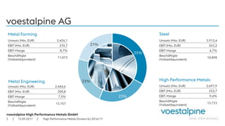 voestalpine High Performance Metals GmbH
| |
23%
33%
23%
21%
voestalpine AG
12.09.20173
Steel
High Performance MetalsMetal Engineering
Metal Forming
Umsatz (Mio. EUR) 3.912,4
EBIT (Mio. EUR) 263,2
EBIT-Marge 6,7%
Beschäftigte
(Vollzeitäquivalent)
10.898
Umsatz (Mio. EUR) 2.697,9
EBIT (Mio. EUR) 252,7
EBIT-Marge 9,4%
Beschäftigte
(Vollzeitäquivalent)
13.733
Umsatz (Mio. EUR) 2.684,6
EBIT (Mio. EUR) 200,8
EBIT-Marge 7,5%
Beschäftigte
(Vollzeitäquivalent)
13.157
Umsatz (Mio. EUR) 2.426,1
EBIT (Mio. EUR) 210,7
EBIT-Marge 8,7%
Beschäftigte
(Vollzeitäquivalent)
11.073
High Performance Metals Division GJ 2016/17
 