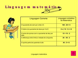 Linguagem   matemática 30 – 50 : 2 A diferença entre trinta e metade de cinquenta 40 : 5 = 8 A quinta parte de quarenta é oito 15 + 10 : 2 A soma de quinze com o quociente de dez por dois 2 x ( 12 : 3 ) = 8 O dobro do quociente de doze por 3 é 8 100 : 20 = 5 O quociente de cem por vinte é 5. Linguagem simbólica da Matemática Linguagem Corrente 