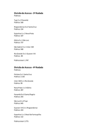 Divisãode Acesso - 3ª Rodada
Públicos
Tupi 2 x 2 Panambi
Público:160
Riograndense 3x 2 Santa Cruz
Público:154
Esportivo1 x...