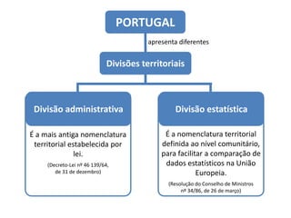 PORTUGAL
Divisões territoriais
apresenta diferentes
Divisão administrativa Divisão estatística
É a mais antiga nomenclatura
territorial estabelecida por
lei.
(Decreto-Lei nº 46 139/64,
de 31 de dezembro)
É a nomenclatura territorial
definida ao nível comunitário,
para facilitar a comparação de
dados estatísticos na União
Europeia.
(Resolução do Conselho de Ministros
nº 34/86, de 26 de março)
 
