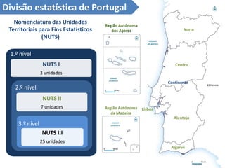 1.º nível
NUTS I
3 unidades
2.º nível
NUTS II
7 unidades
3.º nível
NUTS III
25 unidades
Nomenclatura das Unidades
Territoriais para Fins Estatísticos
(NUTS)
Continente
Região Autónoma
dos Açores
Região Autónoma
da Madeira
Divisão estatística de Portugal
Região Autónoma
dos Açores
Região Autónoma
da Madeira
Norte
Centro
Alentejo
Algarve
Lisboa
 