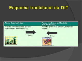 Esquema tradicional da DIT
 