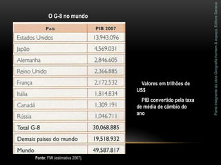 ParteintegrantedaobraGeografiahomem&espaço,EditoraSaraiva
Fonte: FMI (estimativa 2007).
O G-8 no mundo
Valores em trilhões de
US$
PIB convertido pela taxa
de média de câmbio do
ano
 