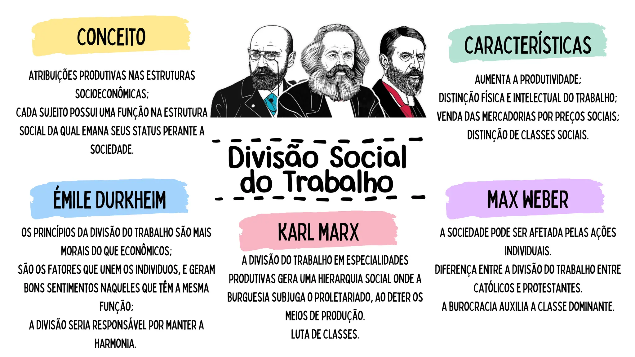 Divisão Social do Trabalho mapas mentais | PDF