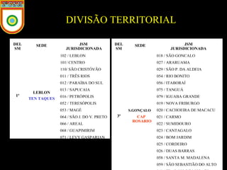 DIVISÃO TERRITORIAL
DEL
SM

SEDE

JSM
JURISDICIONADA

DEL
SM

SEDE

JSM
JURISDICIONADA

102 / LEBLON
101/ CENTRO

029 / SÃO P. DA ALDEIA

011 / TRÊS RIOS

054 / RIO BONITO

012 / PARAÍBA DO SUL
1ª

027 / ARARUAMA

110/ SÃO CRISTÓVÃO

LEBLON
TEN TAQUES

018 / SÃO GONÇALO

056 / ITABORAÍ

013 / SAPUCAIA

075 / TANGUÁ

016 / PETRÓPOLIS

079 / IGUABA GRANDE

052 / TERESÓPOLIS

019 / NOVA FRIBURGO

053 / MAGÉ
064 / SÃO J. DO V. PRETO
066 / AREAL

S.GONÇALO

3ª

CAP
ROSARIO

020 / CACHOEIRA DE MACACU
021 / CARMO
022 / SUMIDOURO

068 / GUAPIMIRIM

023 / CANTAGALO

071 / LEVY GASPARIAN

024 / BOM JARDIM
025 / CORDEIRO
026 / DUAS BARRAS
058 / SANTA M. MADALENA
059 / SÃO SEBASTIÃO DO ALTO

 