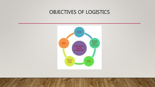 OBJECTIVES OF LOGISTICS
 