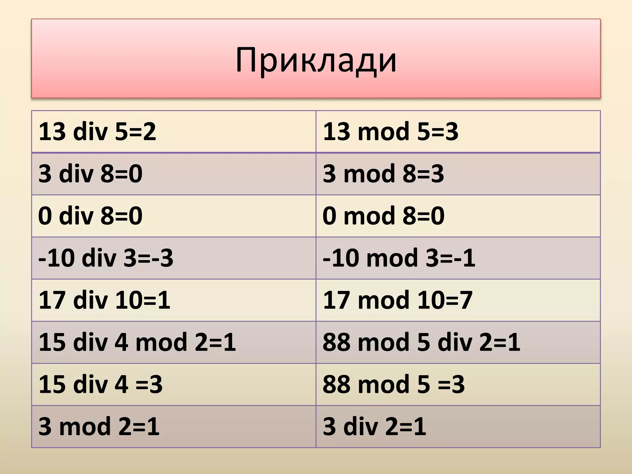 Приклади
13 div 5=2 13 mod 5=3
3 div 8=0 3 mod 8=3
0 div 8=0 0 mod 8=0
-10 div 3=-3 -10 mod 3=-1
17 div 10=1 17 mod 10=7
15 div 4 mod 2=1 88 mod 5 div 2=1
15 div 4 =3 88 mod 5 =3
3 mod 2=1 3 div 2=1
 