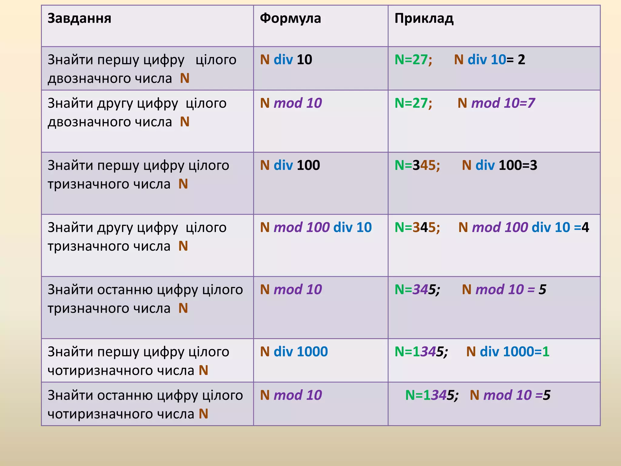 Завдання Формула Приклад
Знайти першу цифру цілого
двозначного числа N
N div 10 N=27; N div 10= 2
Знайти другу цифру цілого
двозначного числа N
N mod 10 N=27; N mod 10=7
Знайти першу цифру цілого
тризначного числа N
N div 100 N=345; N div 100=3
Знайти другу цифру цілого
тризначного числа N
N mod 100 div 10 N=345; N mod 100 div 10 =4
Знайти останню цифру цілого
тризначного числа N
N mod 10 N=345; N mod 10 = 5
Знайти першу цифру цілого
чотиризначного числа N
N div 1000 N=1345; N div 1000=1
Знайти останню цифру цілого
чотиризначного числа N
N mod 10 N=1345; N mod 10 =5
 