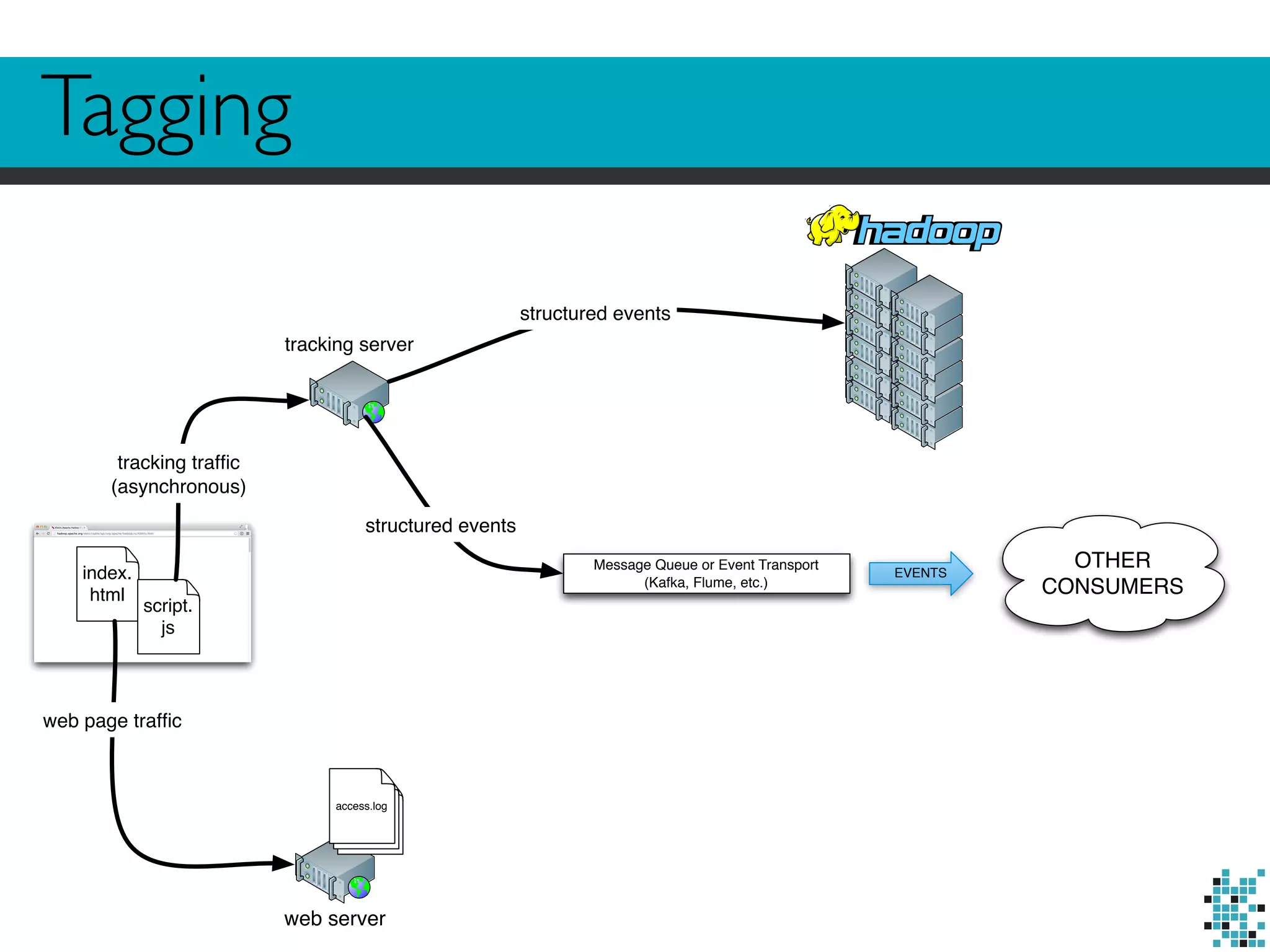Tagging 
tracking traffic 
(asynchronous) 
index. 
html 
script. 
js 
tracking server 
access.log 
web server 
Message Queue or Event Transport 
(Kafka, Flume, etc.) 
EVENTS 
OTHER 
CONSUMERS 
web page traffic 
structured events 
structured events 
 