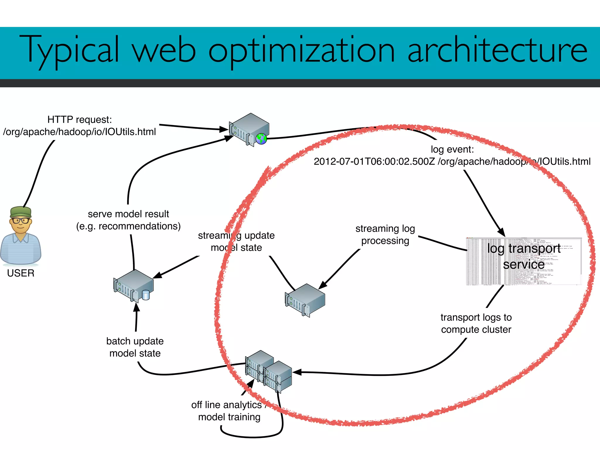 Typical web optimization architecture 
USER 
HTTP request: 
/org/apache/hadoop/io/IOUtils.html 
log transport 
service 
log event: 
2012-07-01T06:00:02.500Z /org/apache/hadoop/io/IOUtils.html 
transport logs to 
compute cluster 
(e.g. recommendations) streaming log 
off line analytics / 
model training 
serve model result 
batch update 
model state 
processing 
streaming update 
model state 
 