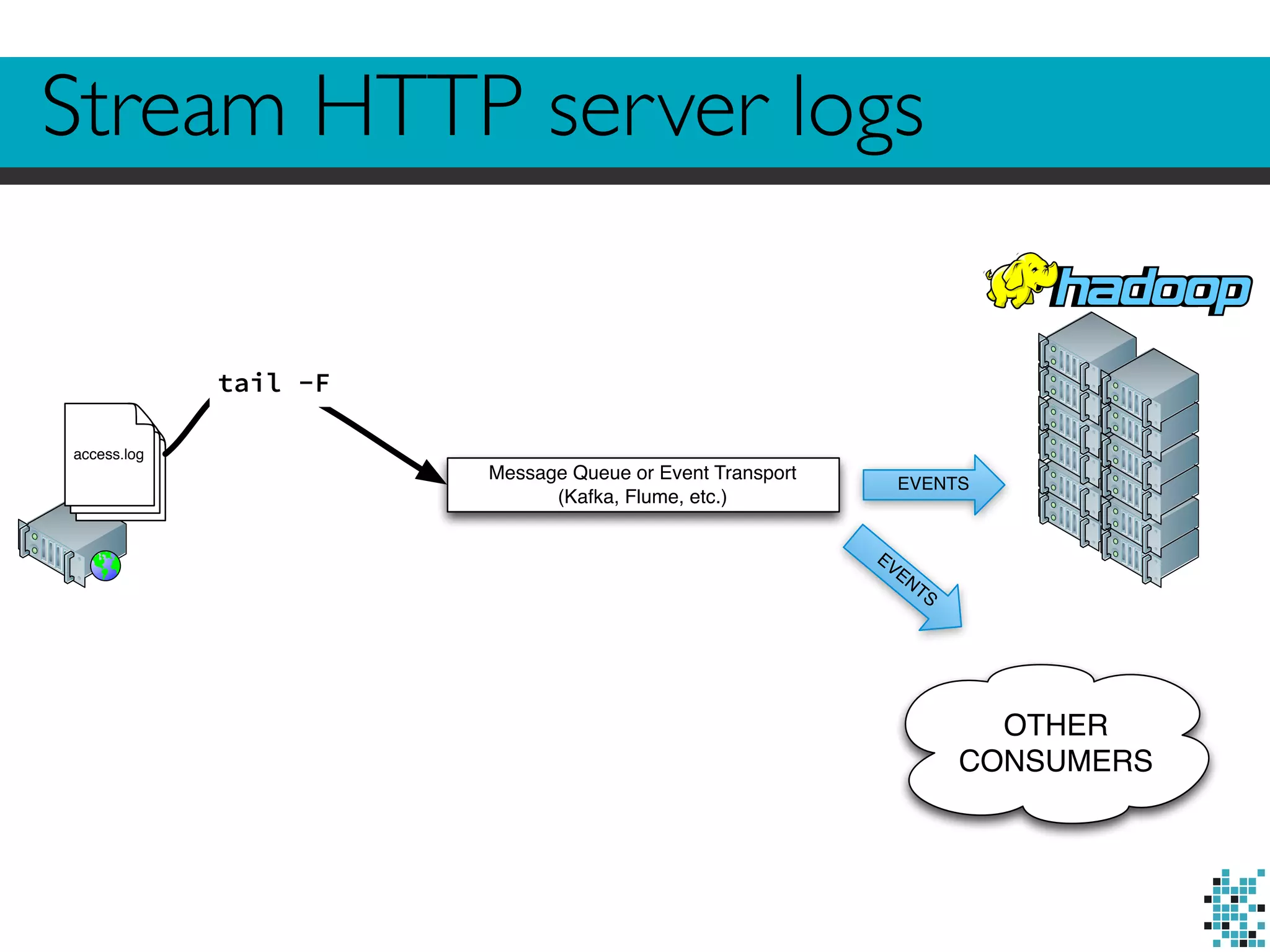 Stream HTTP server logs 
access.log 
Message Queue or Event Transport 
(Kafka, Flume, etc.) 
EVENTS 
tail -F 
EVENTS 
OTHER 
CONSUMERS 
 