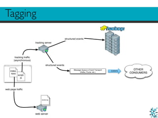 Tagging
index.
html
script.
js
web server
access.log
tracking server
Message Queue or Event Transport
(Kafka, Flume, etc.)
EVENTS
OTHER
CONSUMERS
web page trafﬁc
tracking trafﬁc
(asynchronous)
structured events
structured events
 