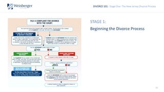 10
DIVORCE 101: Stage One: The New Jersey Divorce Process
STAGE 1:
Beginning the Divorce Process
 