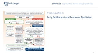 28
DIVORCE 101: Stage Four/Five: The New Jersey Divorce Process
STAGE 4 AND 5:
Early Settlement and Economic Mediation
 