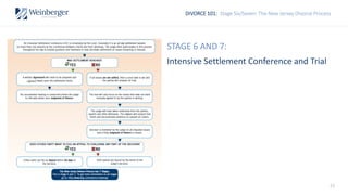 32
DIVORCE 101: Stage Six/Seven: The New Jersey Divorce Process
STAGE 6 AND 7:
Intensive Settlement Conference and Trial
 