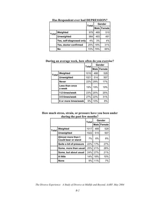 The Divorce Experience: A Study of Divorce at Midlife and Beyond, AARP, May 2004
B-2
Has Respondent ever had DEPRESSION?
Gender
Total
Male Female
Weighted 979 469 510
Total
Unweighted 984 493 491
Yes, self-diagnosed only 4% 3% 4%
Yes, doctor confirmed 25% 18% 31%
No 72% 79% 65%
During an average week, how often do you exercise?
Gender
Total
Male Female
Weighted 1016 488 528
Total
Unweighted 1021 514 507
Never 22% 29% 17%
Less than once
a week
19% 19% 19%
1-2 times/week 23% 20% 25%
3-5 times/week 27% 22% 31%
6 or more times/week 9% 10% 8%
How much stress, strain, or pressure have you been under
during the past few months?
Gender
Total
Male Female
Weighted 1017 489 528
Total
Unweighted 1022 515 507
Almost more than I
Could bear or stand
7% 6% 8%
Quite a bit of pressure 22% 17% 27%
Some, more than usual 25% 21% 28%
Some, but about usual 24% 27% 21%
A little 14% 18% 10%
None 9% 11% 7%
 