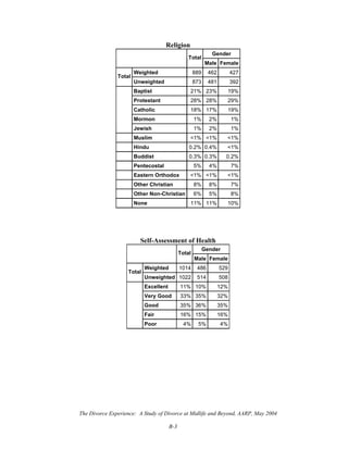 The Divorce Experience: A Study of Divorce at Midlife and Beyond, AARP, May 2004
B-3
Religion
Gender
Total
Male Female
Weighted 889 462 427
Total
Unweighted 873 481 392
Baptist 21% 23% 19%
Protestant 28% 28% 29%
Catholic 18% 17% 19%
Mormon 1% 2% 1%
Jewish 1% 2% 1%
Muslim <1% <1% <1%
Hindu 0.2% 0.4% <1%
Buddist 0.3% 0.3% 0.2%
Pentecostal 5% 4% 7%
Eastern Orthodox <1% <1% <1%
Other Christian 8% 8% 7%
Other Non-Christian 6% 5% 8%
None 11% 11% 10%
Self-Assessment of Health
Gender
Total
Male Female
Weighted 1014 486 529
Total
Unweighted 1022 514 508
Excellent 11% 10% 12%
Very Good 33% 35% 32%
Good 35% 36% 35%
Fair 16% 15% 16%
Poor 4% 5% 4%
 
