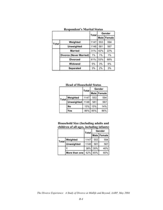 The Divorce Experience: A Study of Divorce at Midlife and Beyond, AARP, May 2004
B-4
Respondent’s Marital Status
Gender
Total
Male Female
Weighted 1147 553 594
Total
Unweighted 1148 581 567
Married 31% 42% 22%
Divorce (Never Married) 1% 1% 1%
Divorced 61% 53% 68%
Widowed 5% 3% 6%
Separated 3% 2% 3%
Head of Household Status
Gender
Total
Male Female
Weighted 1147 553 594
Total
Unweighted 1148 581 567
No 15% 15% 14%
Yes 86% 85% 86%
Household Size (Including adults and
children of all ages, including infants)
Gender
Total
Male Female
Weighted 1147 553 594
Total
Unweighted 1148 581 567
1 38% 35% 40%
More than one 62% 65% 60%
 