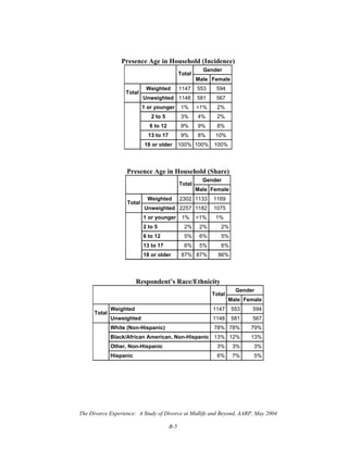 The Divorce Experience: A Study of Divorce at Midlife and Beyond, AARP, May 2004
B-5
Presence Age in Household (Incidence)
Gender
Total
Male Female
Weighted 1147 553 594
Total
Unweighted 1148 581 567
1 or younger 1% <1% 2%
2 to 5 3% 4% 2%
6 to 12 9% 9% 8%
13 to 17 9% 8% 10%
18 or older 100% 100% 100%
Presence Age in Household (Share)
Gender
Total
Male Female
Weighted 2302 1133 1169
Total
Unweighted 2257 1182 1075
1 or younger 1% <1% 1%
2 to 5 2% 2% 2%
6 to 12 5% 6% 5%
13 to 17 6% 5% 6%
18 or older 87% 87% 86%
Respondent’s Race/Ethnicity
Gender
Total
Male Female
Weighted 1147 553 594
Total
Unweighted 1148 581 567
White (Non-Hispanic) 78% 78% 79%
Black/African American, Non-Hispanic 13% 12% 13%
Other, Non-Hispanic 3% 3% 3%
Hispanic 6% 7% 5%
 