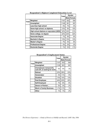 The Divorce Experience: A Study of Divorce at Midlife and Beyond, AARP, May 2004
B-6
Respondent’s Highest Completed Education Level
Gender
Total
Male Female
Weighted 1147 553 594
Total
Unweighted 1148 581 567
Less than high school 5% 7% 4%
Some high school, no diploma 12% 8% 15%
High school diploma or equivalent (GED) 32% 34% 31%
Some college, no degree 22% 22% 22%
Associate Degree 7% 8% 6%
Bachelor’s Degree 13% 13% 13%
Master’s Degree 7% 5% 8%
Professional Degree 2% 2% 2%
Doctorate Degree 1% 2% <1%
Respondent’s Employment Status
Gender
Total
Male Female
Weighted 1147 553 594
Total
Unweighted 1148 581 567
Unemployed, temporarily
Laid off, or looking for work
4% 4% 3%
Retired 25% 28% 23%
Homemaker 3% <1% 5%
Disabled 13% 14% 13%
Paid Employee 44% 43% 45%
Self-Employed 7% 8% 6%
Owner or Partner… 2% 3% 2%
Work in Family Business… <1% <1% 1%
Other 1% 1% 2%
 