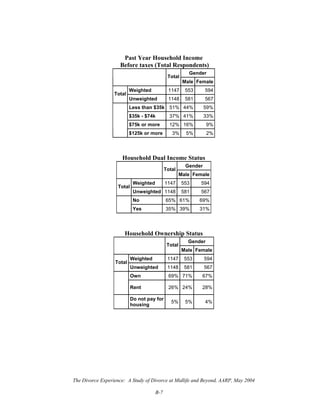 The Divorce Experience: A Study of Divorce at Midlife and Beyond, AARP, May 2004
B-7
Past Year Household Income
Before taxes (Total Respondents)
Gender
Total
Male Female
Weighted 1147 553 594
Total
Unweighted 1148 581 567
Less than $35k 51% 44% 59%
$35k - $74k 37% 41% 33%
$75k or more 12% 16% 9%
$125k or more 3% 5% 2%
Household Dual Income Status
Gender
Total
Male Female
Weighted 1147 553 594
Total
Unweighted 1148 581 567
No 65% 61% 69%
Yes 35% 39% 31%
Household Ownership Status
Gender
Total
Male Female
Weighted 1147 553 594
Total
Unweighted 1148 581 567
Own 69% 71% 67%
Rent 26% 24% 28%
Do not pay for
housing
5% 5% 4%
 