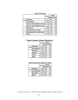 The Divorce Experience: A Study of Divorce at Midlife and Beyond, AARP, May 2004
B-8
Type of Housing
Gender
Total
Male Female
Weighted 1147 553 594
Total
Unweighted 1148 581 567
Divorce family detached house 61% 64% 58%
Divorce family attached house 6% 5% 7%
Apartment 15% 12% 18%
Condominium or Co-op 4% 5% 4%
Manufactured or mobile home 11% 11% 11%
Other 3% 4% 3%
Region 4 (based on State of Residence)
Gender
Total
Male Female
Weighted 1147 553 594
Total
Unweighted 1148 581 567
Northeast 17% 17% 18%
Midwest 20% 20% 20%
South 39% 40% 39%
West 24% 24% 24%
Metro/Non-Metro (based on MSA)
Gender
Total
Male Female
Weighted 1147 553 594
Total
Unweighted 1148 581 567
Non-Metro 19% 16% 22%
Metro 81% 84% 78%
 