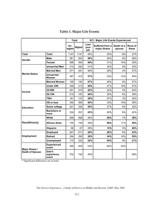 The Divorce Experience: A Study of Divorce at Midlife and Beyond, AARP, May 2004
D-2
 
Table 1. Major Life Events 
 
Total Q11: Major Life Events Experienced
Un-
wgted
Wgted
Lost
your
job
Suffered from a
major illness
Death of a
spouse
None of
these
Total Total 1147 1147 45% 30% 8% 37%
Male 581 553 50% 29% 6% 36%
Gender
Female 566 594 40% 31% 10% 39%
Unmarried Men 310 292 51% 30% 8% 35%
Married Men 271 261 48% 29% 4% 37%
Unmarried
Women
397 412 37% 33% 12% 40%
Marital Status
Married Women 169 182 47% 26% 6% 37%
Under 25K 346 413 49% 41% 15% 27%
25-50K 401 410 42% 24% 4% 44%
50-75K 219 187 46% 20% 6% 39%
Income
75K+ 181 137 39% 27% 3% 45%
HS or less 392 560 40% 33% 10% 38%
Some college 421 326 55% 27% 8% 32%Education
Bachelors or
more
334 261 43% 28% 6% 42%
White 956 898 46% 29% 7% 38%
African Amer. 100 145 39% 40% 11% 28%Race/Ethnicity
Hispanic 66 67 39% 14% 5% 46%
Employed 657 617 46% 20% 6% 43%
Retired 304 290 36% 34% 14% 39%Employment
Unemployed 170 225 52% 54% 8% 21%
Experienced
event
395 405 53% 85% 24%
Major Illness /
Death of Spouse Didn't
experience
event
752 742 40% 58%
* Significant differences are in bold.
 