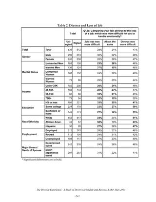 The Divorce Experience: A Study of Divorce at Midlife and Beyond, AARP, May 2004
D-5
Table 2. Divorce and Loss of Job 
Total
Q12a: Comparing your last divorce to the loss
of a job, which was more difficult for you to
handle emotionally?
Un-
wgted
Wgted
Job loss was
more difficult
About the
same
Divorce was
more difficult
Total Total 539 512 28% 24% 47%
Male 299 274 30% 22% 48%
Gender
Female 240 238 26% 26% 47%
Unmarried Men 163 150 23% 28% 48%
Married Men 136 124 37% 15% 48%
Unmarried
Women
162 152 24% 26% 49%Marital Status
Married
Women
78 86 29% 25% 44%
Under 25K 182 200 26% 24% 48%
25-50K 183 172 25% 27% 47%
50-75K 95 86 33% 21% 45%
Income
75K+ 79 54 32% 15% 50%
HS or less 166 221 33% 25% 41%
Some college 224 178 22% 27% 50%Education
Bachelors or
more
149 113 27% 16% 55%
White 455 417 24% 24% 51%
African Amer. 42 57 58% 19% 23%Race/Ethnicity
Hispanic 30 26 27% 26% 47%
Employed 312 283 29% 22% 48%
Retired 113 104 24% 31% 42%Employment
Unemployed 104 117 27% 23% 49%
Experienced
event
242 216 24% 26% 48%
Major Illness /
Death of Spouse Didn't
experience
event
297 297 31% 22% 47%
* Significant differences are in bold.
 