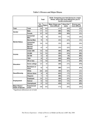 The Divorce Experience: A Study of Divorce at Midlife and Beyond, AARP, May 2004
D-7
Table 3. Divorce and Major Illness 
 
Total
Q12b: Comparing your last divorce to a major
illness, which was more difficult for you to
handle emotionally?
Un-
wgted
Wgted
Major illness was
more difficult
About the
same
Divorce was
more difficult
Total Total 338 343 41% 28% 30%
Male 171 161 48% 19% 31%
Gender
Female 167 182 35% 35% 30%
Unmarried
Men
93 86 50% 17% 29%
Married Men 78 75 46% 22% 33%
Unmarried
Women
124 135 35% 36% 29%
Marital Status
Married
Women
43 47 34% 32% 33%
Under 25K 145 169 48% 29% 21%
25-50K 102 100 38% 31% 30%
50-75K 43 38 32% 6% 60%
Income
75K+ 48 37 24% 35% 41%
HS or less 119 182 46% 31% 23%
Some college 127 87 34% 27% 37%Education
Bachelors or
more
92 74 36% 21% 41%
White 286 265 36% 30% 32%
African Amer. 34 58 62% 17% 20%Race/Ethnicity
Hispanic 11 10 39% 31% 30%
Employed 145 121 30% 28% 41%
Retired 94 100 52% 19% 28%Employment
Unemployed 97 122 43% 34% 22%
Major Illness /
Death of Spouse
Experienced
event
338 343 41% 28% 30%
* Significant differences are in bold.
 