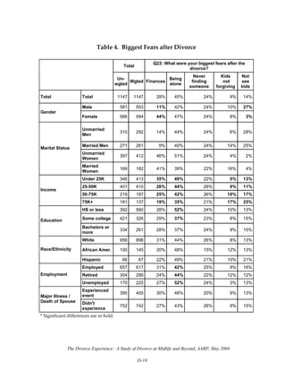 The Divorce Experience: A Study of Divorce at Midlife and Beyond, AARP, May 2004
D-10
Table 4.  Biggest Fears after Divorce 
 
Total
Q23: What were your biggest fears after the
divorce?
Un-
wgted
Wgted Finances
Being
alone
Never
finding
someone
Kids
not
forgiving
Not
see
kids
Total Total 1147 1147 28% 45% 24% 9% 14%
Male 581 553 11% 42% 24% 10% 27%
Gender
Female 566 594 44% 47% 24% 8% 3%
Unmarried
Men
310 292 14% 44% 24% 6% 28%
Married Men 271 261 9% 40% 24% 14% 25%
Unmarried
Women
397 412 46% 51% 24% 4% 2%
Marital Status
Married
Women
169 182 41% 39% 22% 16% 4%
Under 25K 346 413 35% 49% 22% 5% 13%
25-50K 401 410 26% 44% 26% 9% 11%
50-75K 219 187 25% 42% 26% 10% 17%
Income
75K+ 181 137 19% 35% 21% 17% 25%
HS or less 392 560 28% 52% 24% 10% 13%
Some college 421 326 29% 37% 23% 8% 15%Education
Bachelors or
more
334 261 28% 37% 24% 9% 15%
White 956 898 31% 44% 26% 8% 13%
African Amer. 100 145 20% 48% 15% 12% 13%Race/Ethnicity
Hispanic 66 67 22% 49% 21% 10% 21%
Employed 657 617 31% 42% 25% 9% 16%
Retired 304 290 24% 44% 22% 12% 12%Employment
Unemployed 170 225 27% 52% 24% 3% 13%
Experienced
event
395 405 30% 48% 20% 9% 13%
Major Illness /
Death of Spouse Didn't
experience
752 742 27% 43% 26% 9% 15%
* Significant differences are in bold.
 