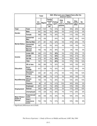 The Divorce Experience: A Study of Divorce at Midlife and Beyond, AARP, May 2004
D-11
Total
Q23: What were your biggest fears after the
divorce? (cont.)
Un-
wgted
Wgted
Family
would
not
accept
me
Failing
again
Kids
not
have 2
parents
Stay
depressed
Stay
angry/
bitter
No
Answer
Total Total 1147 1147 1% 31% 4% 16% 20% 8%
Male 581 553 2% 28% 5% 21% 21% 9%
Gender
Female 566 594 1% 34% 4% 11% 18% 8%
Unmarried
Men
310 292 24% 5% 26% 22% 10%
Married Men 271 261 4% 32% 5% 14% 20% 7%
Unmarried
Women
397 412 0% 32% 4% 13% 19% 7%
Marital Status
Married
Women
169 182 2% 38% 3% 8% 16% 9%
Under 25K 346 413 0% 30% 5% 17% 20% 7%
25-50K 401 410 1% 32% 4% 15% 21% 9%
50-75K 219 187 2% 35% 3% 16% 19% 7%
Income
75K+ 181 137 3% 26% 4% 17% 15% 12%
HS or less 392 560 1% 32% 4% 14% 19% 6%
Some
college
421 326 1% 32% 4% 17% 24% 9%Education
Bachelors
or more
334 261 2% 27% 6% 19% 16% 12%
White 956 898 1% 31% 3% 16% 18% 7%
African
Amer.
100 145 1% 26% 5% 15% 26% 15%Race/Ethnicity
Hispanic 66 67 1% 41% 15% 16% 20% 5%
Employed 657 617 1% 29% 4% 15% 18% 8%
Retired 304 290 2% 31% 3% 17% 23% 10%Employment
Unemployed 170 225 2% 36% 7% 17% 20% 6%
Experienced
event
395 405 2% 30% 4% 18% 23% 8%
Major Illness /
Death of
Spouse
Didn't
experience
event
752 742 1% 31% 4% 15% 18% 8%
* Significant differences are in bold.
 
