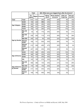 The Divorce Experience: A Study of Divorce at Midlife and Beyond, AARP, May 2004
D-12
Total Q23: What were your biggest fears after the divorce?
Un-
wgted
Wgted Finances
Being
alone
Never finding
someone
Kids not
forgiving
Not see
my kids
Total Total 1147 1147 28% 45% 24% 9% 14%
40-49 199 225 36% 43% 25% 7% 14%
50-59 452 434 28% 44% 24% 8% 16%
60-69 346 331 24% 46% 24% 8% 13%
Age Category
70-79 150 157 28% 47% 21% 17% 12%
Men 40-
49
93 94 17% 44% 20% 9% 31%
Men 50-
59
239 226 11% 41% 28% 7% 28%
Men 60+ 249 232 9% 43% 22% 13% 23%
Women
40-49
106 131 50% 42% 28% 5% 1%
Women
50-59
213 208 46% 47% 20% 9% 4%
Age by Gender
Women
60+
247 256 40% 50% 24% 9% 3%
40-44 474 490 26% 44% 21% 12% 17%
45-49 349 346 32% 42% 26% 9% 14%
50-54 181 173 28% 46% 24% 3% 8%
Age at Divorce
55+ 143 138 27% 53% 26% 3% 13%
Men 40-
49
406 396 12% 42% 21% 12% 29%
Men 50+ 175 156 10% 42% 32% 4% 20%
Women
40-49
417 440 44% 44% 26% 10% 4%
Age at Divorce
by Gender
Women
50+
149 155 46% 56% 18% 2%
 