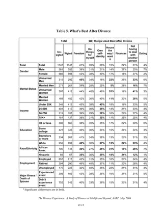 The Divorce Experience: A Study of Divorce at Midlife and Beyond, AARP, May 2004
D-14
 
 
Table 5. What’s Best After Divorce 
 
Total Q9: Things Liked Best After Divorce
Un-
wgted
Wgted Freedom
Do
things
for
myself
Own
self-
identity
House
the
way I
want
it
Finances
Not
having
to deal
with
another
person
Dating
Total Total 1147 1147 41% 35% 36% 15% 22% 31% 4%
Male 581 553 39% 31% 21% 14% 27% 25% 7%
Gender
Female 566 594 43% 38% 49% 17% 18% 37% 2%
Unmarried
Men
310 292 45% 34% 18% 22% 25% 33% 6%
Married Men 271 261 31% 28% 25% 5% 28% 16% 7%
Unmarried
Women
397 412 44% 40% 49% 20% 16% 41% 3%
Marital Status
Married
Women
169 182 42% 36% 49% 11% 23% 28% 0%
Under 25K 346 413 45% 38% 40% 18% 19% 33% 5%
25-50K 401 410 39% 36% 35% 14% 21% 33% 4%
50-75K 219 187 39% 29% 28% 16% 29% 27% 4%
Income
75K+ 181 137 38% 31% 35% 11% 26% 25% 4%
HS or less 392 560 38% 35% 35% 17% 22% 30% 6%
Some
college
421 326 46% 36% 34% 15% 24% 34% 3%Education
Bachelors
or more
334 261 41% 34% 38% 13% 20% 31% 3%
White 956 898 42% 36% 37% 13% 24% 33% 4%
African
Amer.
100 145 36% 27% 25% 31% 14% 26% 7%Race/Ethnicity
Hispanic 66 67 35% 36% 35% 18% 24% 12% 1%
Employed 657 617 42% 31% 35% 16% 23% 34% 4%
Retired 304 290 46% 40% 37% 11% 20% 28% 4%Employment
Unemployed 170 225 32% 40% 35% 22% 21% 31% 4%
Experienced
event
395 405 43% 38% 35% 16% 21% 31% 5%
Major Illness /
Death of
Spouse
Didn't
experience
event
752 742 40% 33% 36% 15% 23% 31% 4%
* Significant differences are in bold.
 
