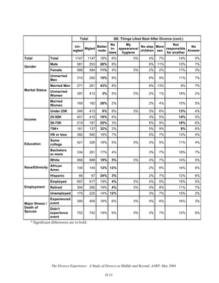 The Divorce Experience: A Study of Divorce at Midlife and Beyond, AARP, May 2004
D-15
Total Q9: Things Liked Best After Divorce (cont.)
Un-
wgted
Wgted
Better
mate
No
in-
laws
My
appearance/
hygiene
No step
children
More
sex
Not
responsible
for another
No
Answer
Total Total 1147 1147 18% 6% 0% 4% 7% 14% 5%
Male 581 553 26% 8% 6% 11% 10% 7%
Gender
Female 566 594 11% 4% 0% 2% 2% 17% 3%
Unmarried
Men
310 292 10% 8% 6% 9% 11% 7%
Married Men 271 261 43% 8% 6% 13% 9% 7%
Unmarried
Women
397 412 3% 5% 0% 2% 1% 18% 2%
Marital Status
Married
Women
169 182 28% 2% 2% 4% 15% 5%
Under 25K 346 413 9% 8% 0% 3% 6% 13% 4%
25-50K 401 410 19% 6% 3% 5% 14% 5%
50-75K 219 187 25% 3% 6% 9% 18% 6%
Income
75K+ 181 137 32% 2% 5% 9% 8% 6%
HS or less 392 560 18% 7% 5% 7% 13% 4%
Some
college
421 326 18% 5% 0% 3% 5% 11% 4%Education
Bachelors
or more
334 261 17% 4% 3% 7% 18% 7%
White 956 898 19% 5% 0% 4% 7% 14% 5%
African
Amer.
100 145 12% 12% 2% 6% 14% 6%Race/Ethnicity
Hispanic 66 67 24% 3% 2% 7% 12% 6%
Employed 657 617 19% 4% 0% 4% 5% 15% 5%
Retired 304 290 19% 4% 0% 4% 8% 11% 7%Employment
Unemployed 170 225 14% 12% 3% 7% 15% 2%
Experienced
event
395 405 16% 6% 0% 4% 6% 16% 3%
Major Illness /
Death of
Spouse
Didn't
experience
event
752 742 19% 6% 0% 3% 7% 12% 6%
* Significant differences are in bold.
 
 