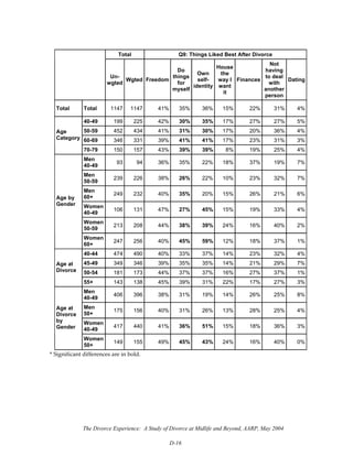 The Divorce Experience: A Study of Divorce at Midlife and Beyond, AARP, May 2004
D-16
Total Q9: Things Liked Best After Divorce
Un-
wgted
Wgted Freedom
Do
things
for
myself
Own
self-
identity
House
the
way I
want
it
Finances
Not
having
to deal
with
another
person
Dating
Total Total 1147 1147 41% 35% 36% 15% 22% 31% 4%
40-49 199 225 42% 30% 35% 17% 27% 27% 5%
50-59 452 434 41% 31% 30% 17% 20% 36% 4%
60-69 346 331 39% 41% 41% 17% 23% 31% 3%
Age
Category
70-79 150 157 43% 39% 39% 8% 19% 25% 4%
Men
40-49
93 94 36% 35% 22% 18% 37% 19% 7%
Men
50-59
239 226 38% 26% 22% 10% 23% 32% 7%
Men
60+
249 232 40% 35% 20% 15% 26% 21% 6%
Women
40-49
106 131 47% 27% 45% 15% 19% 33% 4%
Women
50-59
213 208 44% 38% 39% 24% 16% 40% 2%
Age by
Gender
Women
60+
247 256 40% 45% 59% 12% 18% 37% 1%
40-44 474 490 40% 33% 37% 14% 23% 32% 4%
45-49 349 346 39% 35% 35% 14% 21% 29% 7%
50-54 181 173 44% 37% 37% 16% 27% 37% 1%
Age at
Divorce
55+ 143 138 45% 39% 31% 22% 17% 27% 3%
Men
40-49
406 396 38% 31% 19% 14% 26% 25% 8%
Men
50+
175 156 40% 31% 26% 13% 28% 25% 4%
Women
40-49
417 440 41% 36% 51% 15% 18% 36% 3%
Age at
Divorce
by
Gender
Women
50+
149 155 49% 45% 43% 24% 16% 40% 0%
* Significant differences are in bold.
 