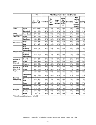 The Divorce Experience: A Study of Divorce at Midlife and Beyond, AARP, May 2004
D-18
Total Q9: Things Liked Best After Divorce
Un-
wgted
Wgt-
ed
Freedom
Do
things
for
myself
Own
self-
identity
House
the
way I
want
it
Finances
Not
having
to deal
with
another
person
Dating
Total Total 1147 1147 41% 35% 36% 15% 22% 31% 4%
Excellent 142 114 49% 31% 38% 18% 14% 33% 2%
Very Good 370 338 43% 32% 35% 13% 23% 36% 4%
Good 354 358 41% 37% 38% 15% 26% 29% 4%
Self-
Assessment
of Health
Fair/Poor 155 204 37% 35% 30% 20% 18% 27% 3%
High 549 545 42% 36% 38% 17% 20% 33% 3%
Stress Level
Low 472 472 41% 33% 33% 15% 24% 29% 5%
Has
suffered
depression
270 277 41% 34% 42% 19% 19% 36% 3%
Depression
Has not
suffered
depression
713 702 42% 34% 33% 15% 23% 29% 4%
9 or 10 340 364 35% 33% 37% 12% 22% 24% 4%
7 or 8 480 452 45% 33% 35% 14% 25% 35% 5%
Ladder of
Life -
Current
1 thru 6 325 330 42% 40% 35% 21% 18% 35% 4%
9 or 10 608 622 39% 34% 36% 15% 25% 28% 4%
7 or 8 342 318 44% 36% 33% 16% 21% 34% 5%
Ladder of
Life - in 5
Years
1 thru 6 180 187 42% 38% 39% 16% 15% 38% 2%
3x/week or
more
391 365 46% 36% 33% 17% 20% 37% 3%
2x/week or
less
442 424 39% 35% 39% 16% 23% 26% 3%
Exercise
Frequency
Never 187 227 40% 30% 33% 15% 22% 32% 7%
Protestant 270 252 45% 31% 36% 14% 22% 36% 5%
Catholic 170 161 43% 45% 41% 16% 25% 34% 2%
Baptist 145 186 34% 38% 30% 22% 28% 25% 8%
Religion
None 89 94 52% 20% 33% 15% 17% 42% 3%
* Significant differences are in bold.
 