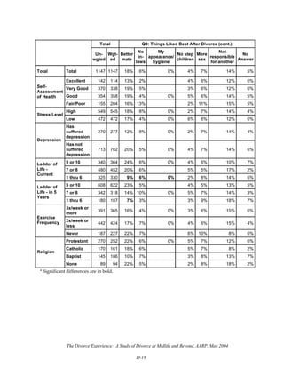 The Divorce Experience: A Study of Divorce at Midlife and Beyond, AARP, May 2004
D-19
Total Q9: Things Liked Best After Divorce (cont.)
Un-
wgted
Wgt-
ed
Better
mate
No
in-
laws
My
appearance/
hygiene
No step
children
More
sex
Not
responsible
for another
No
Answer
Total Total 1147 1147 18% 6% 0% 4% 7% 14% 5%
Excellent 142 114 13% 2% 4% 6% 12% 6%
Very Good 370 338 19% 5% 3% 6% 12% 6%
Good 354 358 19% 4% 0% 5% 6% 14% 5%
Self-
Assessment
of Health
Fair/Poor 155 204 16% 13% 2% 11% 15% 5%
High 549 545 18% 8% 0% 2% 7% 14% 4%
Stress Level
Low 472 472 17% 4% 0% 6% 6% 12% 6%
Has
suffered
depression
270 277 12% 8% 0% 2% 7% 14% 4%
Depression
Has not
suffered
depression
713 702 20% 5% 0% 4% 7% 14% 6%
9 or 10 340 364 24% 6% 0% 4% 6% 10% 7%
7 or 8 480 452 20% 6% 5% 5% 17% 2%
Ladder of
Life -
Current
1 thru 6 325 330 9% 6% 0% 2% 8% 14% 6%
9 or 10 608 622 23% 5% 4% 5% 13% 5%
7 or 8 342 318 14% 10% 0% 5% 7% 14% 3%
Ladder of
Life - in 5
Years
1 thru 6 180 187 7% 3% 3% 9% 18% 7%
3x/week or
more
391 365 16% 4% 0% 3% 6% 15% 6%
2x/week or
less
442 424 17% 7% 0% 4% 6% 15% 4%
Exercise
Frequency
Never 187 227 22% 7% 6% 10% 8% 6%
Protestant 270 252 22% 6% 0% 5% 7% 12% 6%
Catholic 170 161 18% 6% 5% 7% 8% 2%
Baptist 145 186 10% 7% 3% 8% 13% 7%
Religion
None 89 94 22% 5% 2% 8% 18% 2%
* Significant differences are in bold.
 
 
 
 
 