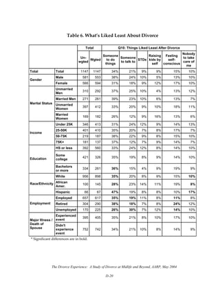 The Divorce Experience: A Study of Divorce at Midlife and Beyond, AARP, May 2004
D-20
 
Table 6. What’s Liked Least About Divorce 
 
Total Q10: Things Liked Least After Divorce
Un-
wgted
Wgted
Someone
to do
things
Someone
to talk to
STDs
Raising
kids by
self
Feeling
self-
conscious
Nobody
to take
care of
me
Total Total 1147 1147 34% 21% 9% 9% 15% 10%
Male 581 553 38% 24% 10% 5% 13% 10%
Gender
Female 566 594 31% 18% 9% 12% 17% 10%
Unmarried
Men
310 292 37% 25% 10% 4% 13% 12%
Married Men 271 261 39% 23% 10% 6% 13% 7%
Unmarried
Women
397 412 33% 20% 9% 10% 18% 11%
Marital Status
Married
Women
169 182 26% 12% 9% 16% 13% 6%
Under 25K 346 413 31% 24% 12% 9% 14% 13%
25-50K 401 410 35% 20% 7% 8% 17% 7%
50-75K 219 187 38% 22% 9% 8% 15% 10%
Income
75K+ 181 137 37% 12% 7% 9% 14% 7%
HS or less 392 560 33% 24% 12% 8% 14% 10%
Some
college
421 326 35% 19% 8% 9% 14% 10%Education
Bachelors
or more
334 261 36% 15% 4% 9% 19% 9%
White 956 898 35% 20% 8% 9% 15% 10%
African
Amer.
100 145 28% 23% 14% 11% 19% 8%Race/Ethnicity
Hispanic 66 67 47% 19% 8% 8% 10% 17%
Employed 657 617 35% 19% 11% 8% 11% 8%
Retired 304 290 38% 18% 7% 8% 24% 12%Employment
Unemployed 170 225 26% 30% 7% 12% 14% 10%
Experienced
event
395 405 35% 21% 8% 10% 17% 10%
Major Illness /
Death of
Spouse
Didn't
experience
event
752 742 34% 21% 10% 8% 14% 9%
* Significant differences are in bold.
 