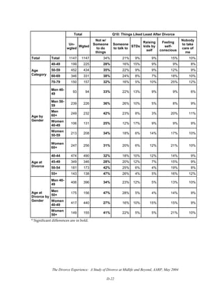 The Divorce Experience: A Study of Divorce at Midlife and Beyond, AARP, May 2004
D-22
Total Q10: Things Liked Least After Divorce
Un-
wgted
Wgted
Not w/
Someone
to do
things
Someone
to talk to
STDs
Raising
kids by
self
Feeling
self-
conscious
Nobody
to take
care of
me
Total Total 1147 1147 34% 21% 9% 9% 15% 10%
40-49 199 225 28% 16% 15% 9% 9% 8%
50-59 452 434 35% 22% 9% 9% 12% 9%
60-69 346 331 38% 24% 8% 7% 18% 10%
Age
Category
70-79 150 157 32% 16% 5% 10% 25% 12%
Men 40-
49
93 94 33% 22% 13% 9% 9% 6%
Men 50-
59
239 226 36% 26% 10% 5% 8% 9%
Men
60+
249 232 42% 23% 8% 3% 20% 11%
Women
40-49
106 131 25% 12% 17% 9% 9% 9%
Women
50-59
213 208 34% 18% 6% 14% 17% 10%
Age by
Gender
Women
60+
247 256 31% 20% 6% 12% 21% 10%
40-44 474 490 32% 18% 10% 12% 14% 9%
45-49 349 346 28% 20% 12% 7% 15% 9%
50-54 181 173 42% 25% 6% 4% 19% 8%
Age at
Divorce
55+ 143 138 47% 26% 4% 5% 16% 12%
Men 40-
49
406 396 34% 23% 12% 5% 13% 10%
Men
50+
175 156 47% 28% 5% 4% 14% 9%
Women
40-49
417 440 27% 16% 10% 15% 15% 9%
Age at
Divorce by
Gender
Women
50+
149 155 41% 22% 5% 5% 21% 10%
* Significant differences are in bold.
 