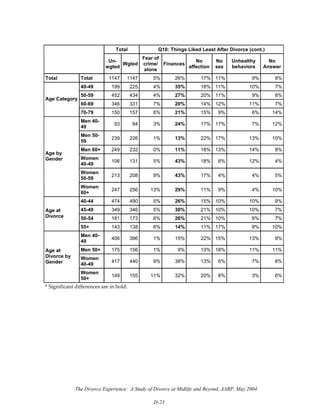The Divorce Experience: A Study of Divorce at Midlife and Beyond, AARP, May 2004
D-23
Total Q10: Things Liked Least After Divorce (cont.)
Un-
wgted
Wgted
Fear of
crime/
alone
Finances
No
affection
No
sex
Unhealthy
behaviors
No
Answer
Total Total 1147 1147 5% 26% 17% 11% 9% 8%
40-49 199 225 4% 35% 18% 11% 10% 7%
50-59 452 434 4% 27% 20% 11% 9% 8%
60-69 346 331 7% 20% 14% 12% 11% 7%
Age Category
70-79 150 157 6% 21% 15% 9% 6% 14%
Men 40-
49
93 94 3% 24% 17% 17% 7% 12%
Men 50-
59
239 226 1% 13% 22% 17% 13% 10%
Men 60+ 249 232 0% 11% 18% 13% 14% 8%
Women
40-49
106 131 5% 43% 18% 6% 12% 4%
Women
50-59
213 208 9% 43% 17% 4% 4% 5%
Age by
Gender
Women
60+
247 256 13% 29% 11% 9% 4% 10%
40-44 474 490 5% 26% 15% 10% 10% 9%
45-49 349 346 5% 30% 21% 10% 10% 7%
50-54 181 173 6% 26% 21% 10% 6% 7%
Age at
Divorce
55+ 143 138 6% 14% 11% 17% 8% 10%
Men 40-
49
406 396 1% 15% 22% 15% 13% 9%
Men 50+ 175 156 1% 9% 13% 18% 11% 11%
Women
40-49
417 440 9% 38% 13% 6% 7% 8%
Age at
Divorce by
Gender
Women
50+
149 155 11% 32% 20% 8% 3% 6%
* Significant differences are in bold.
 