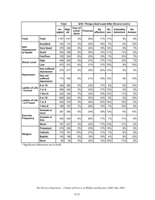 The Divorce Experience: A Study of Divorce at Midlife and Beyond, AARP, May 2004
D-24
Total Q10: Things Liked Least After Divorce (cont.)
Un-
wgted
Wgt-
ed
Fear of
crime/
alone
Finances
No
affection
No
sex
Unhealthy
behaviors
No
Answer
Total Total 1147 1147 5% 26% 17% 11% 9% 8%
Excellent 142 114 3% 24% 18% 7% 6% 13%
Very Good 370 338 6% 23% 19% 13% 8% 7%
Good 354 358 6% 26% 14% 11% 11% 8%
Self-
Assessment
of Health
Fair/Poor 155 204 6% 23% 19% 7% 10% 7%
High 549 545 5% 27% 17% 11% 10% 7%
Stress Level
Low 472 472 6% 21% 17% 10% 8% 10%
Has suffered
depression
270 277 6% 30% 22% 12% 9% 4%
Depression Has not
suffered
depression
713 702 6% 21% 16% 10% 9% 10%
9 or 10 340 364 5% 23% 17% 8% 8% 14%
7 or 8 480 452 5% 23% 17% 13% 9% 5%
Ladder of Life
- Current
1 thru 6 325 330 7% 33% 19% 12% 11% 5%
9 or 10 608 622 6% 25% 15% 9% 9% 10%
7 or 8 342 318 3% 26% 23% 16% 10% 5%
Ladder of Life
- in 5 Years
1 thru 6 180 187 7% 28% 14% 7% 10% 6%
3x/week or
more
391 365 6% 24% 18% 13% 6% 10%
2x/week or
less
442 424 6% 26% 17% 7% 11% 8%
Exercise
Frequency
Never 187 227 4% 22% 17% 13% 11% 6%
Protestant 270 252 5% 23% 17% 15% 8% 9%
Catholic 170 161 10% 27% 17% 7% 8% 9%
Baptist 145 186 6% 19% 16% 4% 9% 12%
Religion
None 89 94 5% 35% 14% 18% 17% 6%
* Significant differences are in bold.
 