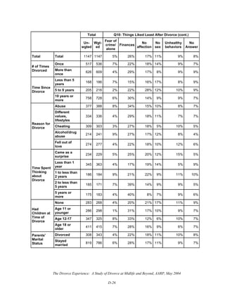 The Divorce Experience: A Study of Divorce at Midlife and Beyond, AARP, May 2004
D-26
Total Q10: Things Liked Least After Divorce (cont.)
Un-
wgted
Wgt-
ed
Fear of
crime/
alone
Finances
No
affection
No
sex
Unhealthy
behaviors
No
Answer
Total Total 1147 1147 5% 26% 17% 11% 9% 8%
Once 517 536 7% 22% 18% 14% 9% 7%
# of Times
Divorced More than
once
626 609 4% 29% 17% 8% 9% 9%
Less than 5
years
168 186 7% 15% 16% 17% 8% 9%
5 to 9 years 205 216 2% 22% 28% 12% 10% 9%
Time Since
Divorce
10 years or
more
758 728 6% 30% 14% 9% 9% 7%
Abuse 377 388 8% 34% 15% 10% 8% 7%
Different
values,
lifestyles
334 336 4% 29% 18% 11% 7% 7%
Cheating 309 303 3% 27% 18% 5% 10% 5%
Alcohol/drug
abuse
214 241 9% 27% 17% 12% 8% 4%
Reason for
Divorce
Fell out of
love
274 277 4% 22% 18% 10% 12% 6%
Came as a
surprise
234 229 5% 25% 20% 12% 15% 5%
Less than 1
year
345 363 4% 17% 19% 14% 5% 9%
1 to less than
2 years
186 184 9% 21% 22% 9% 11% 10%
2 to less than
5 years
185 171 7% 39% 14% 9% 9% 5%
Time Spent
Thinking
about
Divorce
5 years or
more
175 183 4% 40% 8% 7% 9% 6%
None 283 268 4% 20% 21% 17% 11% 9%
Age 11 or
younger
286 298 1% 31% 17% 10% 9% 7%
Age 12-17 347 325 8% 33% 12% 6% 10% 7%
Had
Children at
Time of
Divorce
Age 18 or
older
411 415 7% 28% 16% 9% 6% 7%
Divorced 308 343 4% 22% 18% 11% 10% 8%Parents'
Marital
Status
Stayed
married
819 786 6% 28% 17% 11% 9% 7%
 