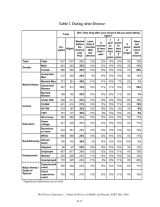 The Divorce Experience: A Study of Divorce at Midlife and Beyond, AARP, May 2004
D-27
Table 7. Dating After Divorce 
 
Total
Q15: How long after your divorce did you start dating
again?
Un-
wgted
Wgted
Started
before
the
divorce
was
final
Less
than 6
months
after
the
divorce
6
months
to less
than 1
year
1
year
to
less
than
2
years
2
years
to
less
than
5
years
5
years
or
longer
Have
not
dated
since
the
divorce
Total Total 1147 1147 26% 13% 12% 14% 12% 5% 15%
Male 581 553 32% 15% 13% 14% 10% 3% 11%
Gender
Female 566 594 20% 12% 12% 14% 14% 7% 20%
Unmarried
Men
310 292 26% 9% 14% 15% 13% 3% 18%
Married Men 271 261 40% 21% 11% 14% 7% 2% 2%
Unmarried
Women
397 412 16% 10% 11% 11% 15% 7% 28%
Marital Status
Married
Women
169 182 29% 16% 15% 20% 11% 8% 1%
Under 25K 346 413 23% 13% 10% 14% 15% 6% 18%
25-50K 401 410 21% 14% 13% 15% 11% 6% 18%
50-75K 219 187 32% 12% 19% 15% 9% 3% 9%
Income
75K+ 181 137 40% 15% 8% 12% 10% 4% 9%
HS or less 392 560 26% 15% 12% 14% 13% 5% 13%
Some
college
421 326 26% 12% 14% 16% 10% 5% 17%Education
Bachelors
or more
334 261 25% 12% 10% 13% 13% 5% 19%
White 956 898 24% 15% 12% 14% 12% 4% 17%
African
Amer.
100 145 38% 4% 14% 13% 10% 10% 8%Race/Ethnicity
Hispanic 66 67 25% 18% 16% 12% 10% 3% 12%
Employed 657 617 28% 13% 12% 15% 11% 4% 15%
Retired 304 290 23% 11% 15% 15% 15% 5% 14%Employment
Unemployed 170 225 24% 17% 8% 10% 11% 9% 20%
Experienced
event
395 405 24% 14% 12% 12% 14% 6% 17%
Major Illness /
Death of
Spouse
Didn't
experience
event
752 742 27% 13% 12% 15% 11% 4% 15%
* Significant differences are in bold.
 