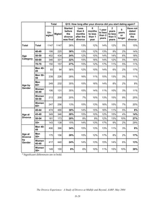 The Divorce Experience: A Study of Divorce at Midlife and Beyond, AARP, May 2004
D-28
Total Q15: How long after your divorce did you start dating again?
Un-
wgted
Wgted
Started
before
the
divorce
was final
Less
than 6
months
after the
divorce
6
months
to less
than 1
year
1 year
to less
than 2
years
2
years
to less
than 5
years
5
years
or
longer
Have not
dated
since
the
divorce
Total Total 1147 1147 26% 13% 12% 14% 12% 5% 15%
40-49 199 225 36% 13% 12% 13% 9% 2% 14%
50-59 452 434 24% 12% 10% 14% 14% 6% 18%
60-69 346 331 22% 15% 16% 14% 12% 5% 16%
Age
Category
70-79 150 157 27% 15% 12% 17% 11% 5% 11%
Men 40-
49
93 94 36% 12% 10% 14% 6% 2% 17%
Men 50-
59
239 226 28% 16% 11% 15% 13% 3% 11%
Men
60+
249 232 35% 15% 16% 14% 8% 2% 8%
Women
40-49
106 131 35% 15% 14% 11% 10% 3% 11%
Women
50-59
213 208 20% 7% 10% 13% 15% 9% 25%
Age by
Gender
Women
60+
247 256 13% 15% 13% 16% 15% 7% 20%
40-44 474 490 30% 14% 15% 16% 11% 5% 8%
45-49 349 346 28% 15% 10% 12% 15% 4% 14%
50-54 181 173 20% 8% 9% 12% 13% 10% 27%
Age at
Divorce
55+ 143 138 15% 14% 13% 17% 9% 2% 29%
Men 40-
49
406 396 34% 15% 13% 13% 11% 3% 8%
Men
50+
175 156 28% 15% 12% 17% 8% 2% 17%
Women
40-49
417 440 24% 14% 13% 15% 14% 6% 13%
Age at
Divorce
by
Gender
Women
50+
149 155 8% 6% 10% 11% 15% 10% 39%
* Significant differences are in bold.
 