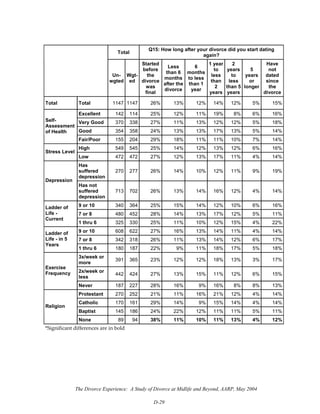 The Divorce Experience: A Study of Divorce at Midlife and Beyond, AARP, May 2004
D-29
Total
Q15: How long after your divorce did you start dating
again?
Un-
wgted
Wgt-
ed
Started
before
the
divorce
was
final
Less
than 6
months
after the
divorce
6
months
to less
than 1
year
1 year
to
less
than
2
years
2
years
to
less
than 5
years
5
years
or
longer
Have
not
dated
since
the
divorce
Total Total 1147 1147 26% 13% 12% 14% 12% 5% 15%
Excellent 142 114 25% 12% 11% 19% 8% 6% 16%
Very Good 370 338 27% 11% 13% 12% 12% 5% 18%
Good 354 358 24% 13% 13% 17% 13% 5% 14%
Self-
Assessment
of Health
Fair/Poor 155 204 29% 18% 11% 11% 10% 7% 14%
High 549 545 25% 14% 12% 13% 12% 6% 16%
Stress Level
Low 472 472 27% 12% 13% 17% 11% 4% 14%
Has
suffered
depression
270 277 26% 14% 10% 12% 11% 9% 19%
Depression
Has not
suffered
depression
713 702 26% 13% 14% 16% 12% 4% 14%
9 or 10 340 364 25% 15% 14% 12% 10% 6% 16%
7 or 8 480 452 28% 14% 13% 17% 12% 5% 11%
Ladder of
Life -
Current
1 thru 6 325 330 25% 11% 10% 12% 15% 4% 22%
9 or 10 608 622 27% 16% 13% 14% 11% 4% 14%
7 or 8 342 318 26% 11% 13% 14% 12% 6% 17%
Ladder of
Life - in 5
Years
1 thru 6 180 187 22% 9% 11% 18% 17% 5% 18%
3x/week or
more
391 365 23% 12% 12% 18% 13% 3% 17%
2x/week or
less
442 424 27% 13% 15% 11% 12% 6% 15%
Exercise
Frequency
Never 187 227 28% 16% 9% 16% 8% 8% 13%
Protestant 270 252 21% 11% 16% 21% 12% 4% 14%
Catholic 170 161 29% 14% 9% 15% 14% 4% 14%
Baptist 145 186 24% 22% 12% 11% 11% 5% 11%
Religion
None 89 94 38% 11% 10% 11% 13% 4% 12%
*Significant differences are in bold 
 