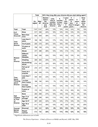 The Divorce Experience: A Study of Divorce at Midlife and Beyond, AARP, May 2004
D-30
 
Total Q15: How long after your divorce did you start dating again?
Un-
wgted
Wgt-
ed
Started
before
the
divorce
was
final
Less
than 6
months
after the
divorce
6
months
to less
than 1
year
1 year
to
less
than
2
years
2
years
to
less
than 5
years
5
years
or
longer
Have
not
dated
since
the
divorce
Total Total 1147 1147 26% 13% 12% 14% 12% 5% 15%
Once 517 536 24% 16% 14% 14% 13% 5% 14%# of
Times
Divorced
More than
once
626 609 28% 11% 11% 15% 12% 5% 17%
Less than 5
years
168 186 24% 17% 14% 14% 10% 6% 15%
5 to 9 years 205 216 26% 10% 16% 16% 12% 6% 13%
Time
Since
Divorce
10 years or
more
758 728 27% 13% 11% 14% 13% 4% 17%
Abuse 377 388 28% 15% 14% 11% 11% 5% 17%
Different
values,
lifestyles
334 336 23% 15% 16% 13% 13% 6% 13%
Cheating 309 303 25% 12% 11% 15% 13% 7% 16%
Alcohol/drug
abuse
214 241 22% 16% 12% 14% 12% 4% 19%
Reason
for
Divorce
Fell out of
love
274 277 35% 15% 10% 18% 9% 4% 9%
Came as a
surprise
234 229 17% 10% 10% 21% 13% 4% 25%
Less than 1
year
345 363 23% 19% 17% 10% 12% 5% 14%
1 to less
than 2 years
186 184 34% 7% 12% 18% 10% 4% 14%
2 to less
than 5 years
185 171 31% 15% 12% 14% 10% 5% 11%
Time
Spent
Thinking
about
Divorce
5 years or
more
175 183 32% 12% 9% 11% 16% 8% 13%
None 283 268 27% 15% 14% 14% 8% 4% 16%
Age 11 or
younger
286 298 30% 11% 13% 13% 14% 6% 13%
Age 12-17 347 325 22% 14% 14% 17% 14% 5% 13%
Had
Children
at Time
of
Divorce
Age 18 or
older
411 415 28% 15% 9% 12% 12% 4% 20%
Divorced 308 343 32% 9% 15% 12% 12% 5% 14%Parents'
Marital
Status
Stayed
married
819 786 24% 15% 11% 15% 12% 5% 16%
* Significant differences are in bold.
 