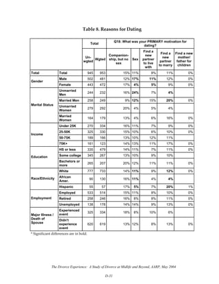 The Divorce Experience: A Study of Divorce at Midlife and Beyond, AARP, May 2004
D-31
Table 8. Reasons for Dating 
 
Total
Q18: What was your PRIMARY motivation for
dating?
Un-
wgted
Wgted
Companion-
ship, but no
sex
Sex
Find a
new
partner
to live
with
Find a
new
partner
to marry
Find a new
mother/
father for
children
Total Total 945 953 15% 11% 8% 11% 0%
Male 502 481 12% 17% 11% 12% 0%
Gender
Female 443 472 17% 4% 5% 9% 0%
Unmarried
Men
244 232 16% 24% 7% 4%
Married Men 258 249 9% 12% 15% 20% 0%
Unmarried
Women
279 292 20% 4% 5% 4%
Marital Status
Married
Women
164 179 13% 4% 6% 16% 0%
Under 25K 270 334 16% 11% 7% 9% 0%
25-50K 325 330 15% 10% 6% 10% 0%
50-75K 189 166 13% 10% 12% 11%
Income
75K+ 161 123 14% 13% 11% 17% 0%
HS or less 335 479 14% 11% 7% 11% 0%
Some college 345 267 13% 10% 9% 10%Education
Bachelors or
more
265 207 20% 12% 11% 11% 0%
White 777 733 14% 11% 9% 12% 0%
African
Amer.
90 130 16% 11% 4% 4%Race/Ethnicity
Hispanic 55 57 17% 5% 7% 20% 1%
Employed 533 514 15% 11% 8% 10% 0%
Retired 258 246 16% 8% 8% 11% 0%Employment
Unemployed 138 178 14% 14% 9% 13% 0%
Experienced
event
325 334 18% 8% 10% 6%
Major Illness /
Death of
Spouse
Didn't
experience
event
620 619 13% 12% 8% 13% 0%
* Significant differences are in bold.
 